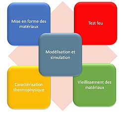 point sur les équipements : Mise en forme des matériaux, caractérisation thermophysique, test feu, Vieillissement des matériaux et modélisation et simulation